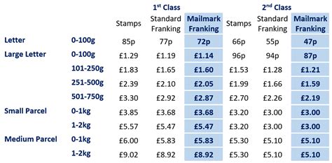 postage rates 2022 chart uk.